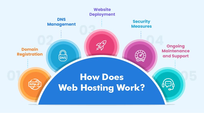 Web development service