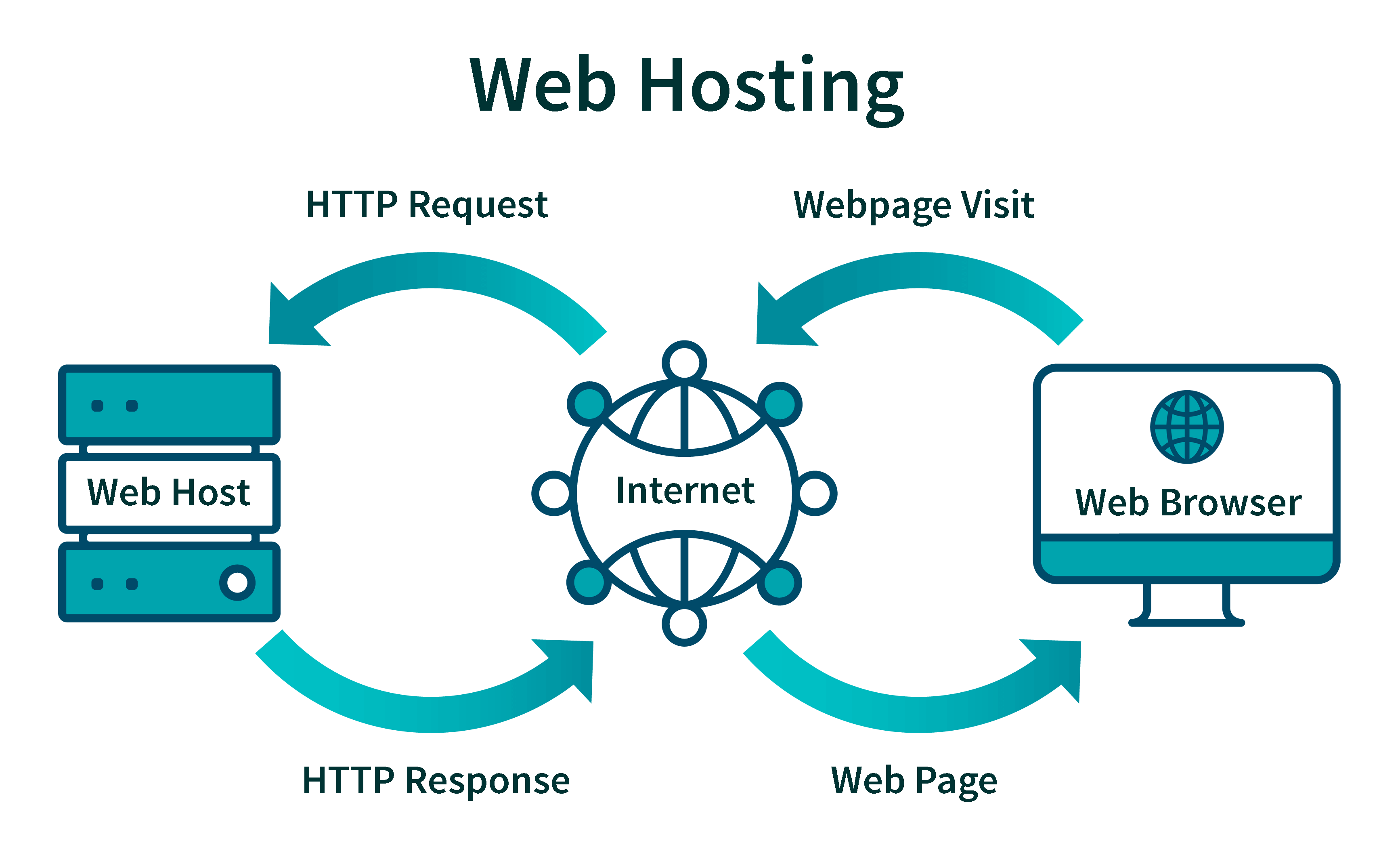Web development service